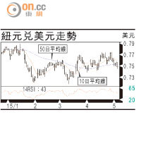 有利有幣：數據差紐元續受壓