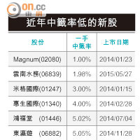 雲南水務德基 暗盤齊漲逾10%