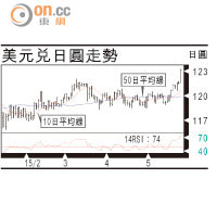 有利有幣：日圓有機挑戰124