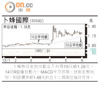 小炒后：恒安  仍有反彈空間