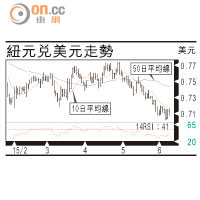 有利有幣：紐元下行風險增加