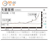 小炒后：現牧  仍有反彈水位