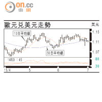 有利有幣：歐元走勢維持偏淡