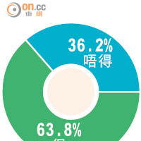 63%網民估港股七月翻身