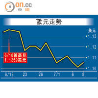 熱錢避險美元勢強多兩年