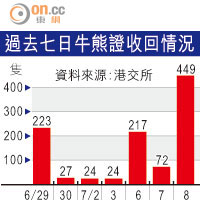449牛證打靶歷來最多