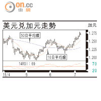 有利有幣：加元中線或重現弱勢