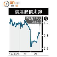 信達純利增47% 股價反跌