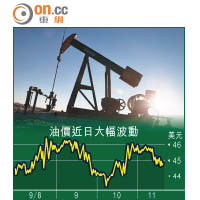油價曾挫3.6% 高盛狂踩睇20