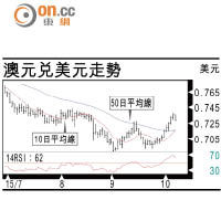 有利有幣：澳元超買料有回吐