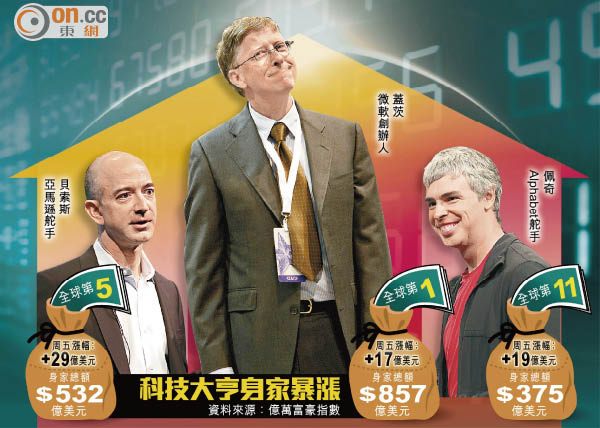 巨企撐納指  蓄勢創新高