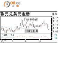 有利有幣：歐元中線偏淡下望1.082