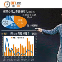 Apple多賺31% 靠中國續撐