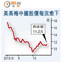 美高梅中國總收益插33%