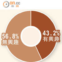 財經民調：逾半網民唔抽康寧