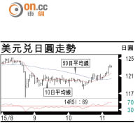 有利有幣：日圓勢弱料試125.86
