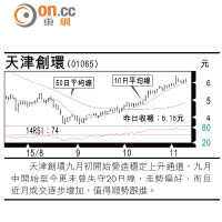 小炒后：天津創環穩步上揚