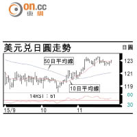 有利有幣：日圓穿125機會降