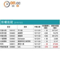 股權追蹤  2015/12/2