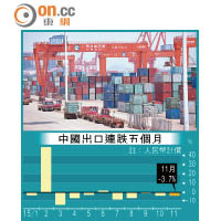 華上月出口跌3.7%遜預期