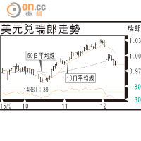 有利有幣：瑞郎短期見頂味濃