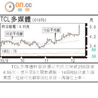 小炒后：TCL多媒體整固後再上