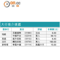大行報告：青啤面對下行風險