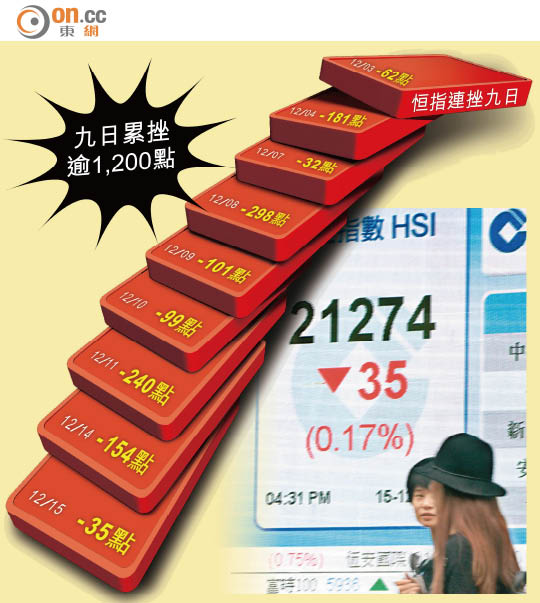 港股九連插  31年最慘