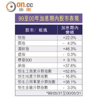 九九至○○年加息期：美匯升6%  道指納指背馳
