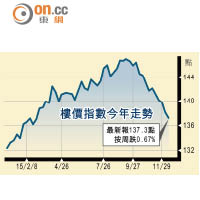 樓價指數9個月新低