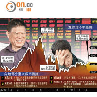 回顧與前瞻：登巔峰墮崖  A股Chok爆
