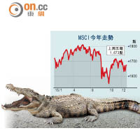 對沖基金明年回報料僅4%