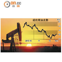 油價憂供應  曾飆逾3%