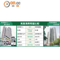 港島東兩屋苑樓價親民