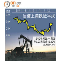 紐約油價飆12%  七年最勁
