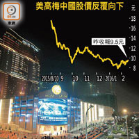 美高梅中國全年盈利勁挫45%