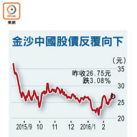 金沙中國去年盈利挫42%