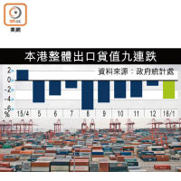 港出口挫3.8% 今年悲觀
