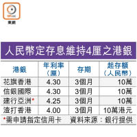 滙豐加入狠劈人幣存息