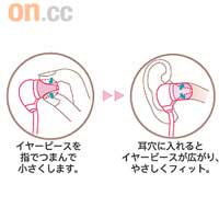 擠扁耳膠將耳筒塞入耳道後，耳膠就會慢慢回復飽滿，填滿整個耳窿。