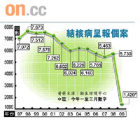 結核病呈報個案
