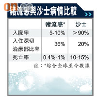 豬流感與沙士病情比較