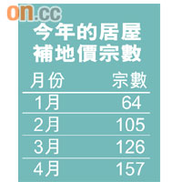今年的居屋補地價宗數