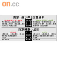兩宗「鏹水彈」空襲資料
