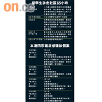 留學生游走社區65小時
