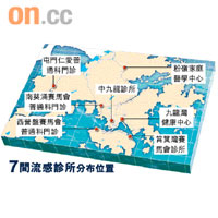 7間流感診所分布位置