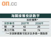 海關接獲投訴數字