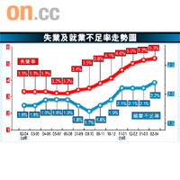 失業及就業不足率走勢圖