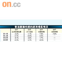 香港艱難時期的經濟增長情況