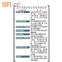 第十宗豬流感女患者穿梭全港